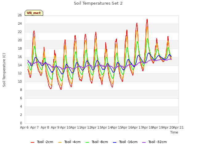 plot of Soil Temperatures Set 2