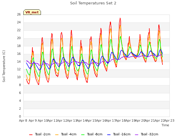 plot of Soil Temperatures Set 2