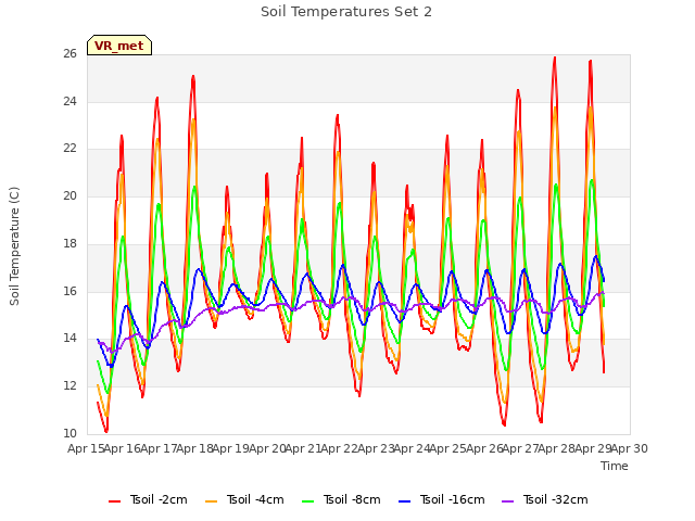 plot of Soil Temperatures Set 2