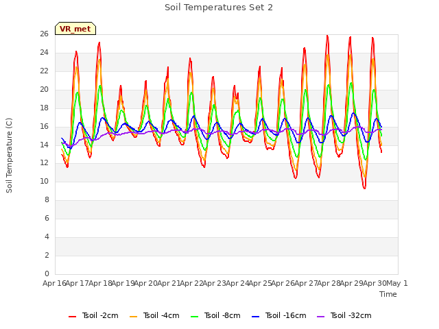 plot of Soil Temperatures Set 2