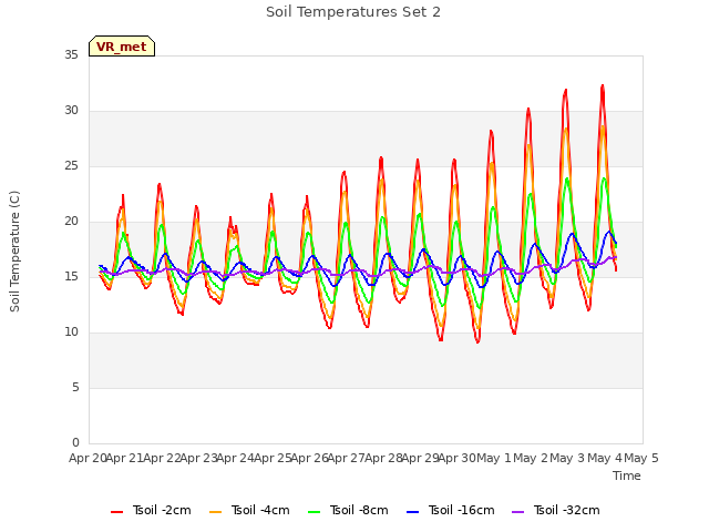 plot of Soil Temperatures Set 2