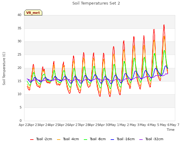 plot of Soil Temperatures Set 2