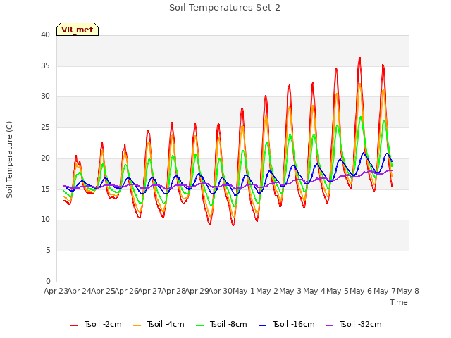 plot of Soil Temperatures Set 2