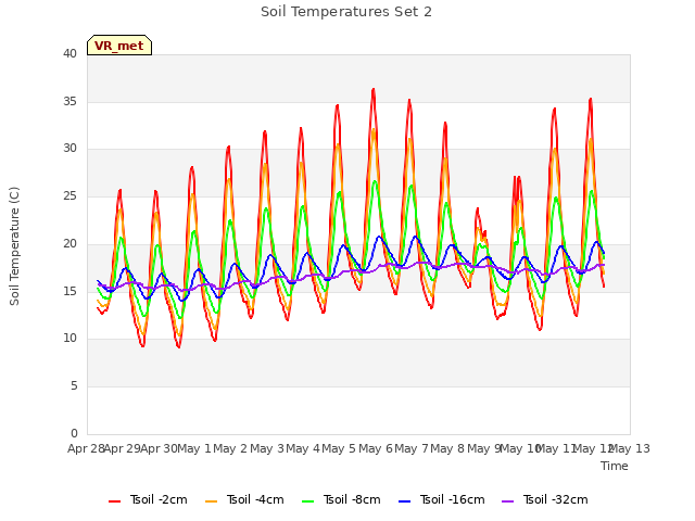 plot of Soil Temperatures Set 2