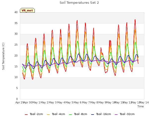 plot of Soil Temperatures Set 2