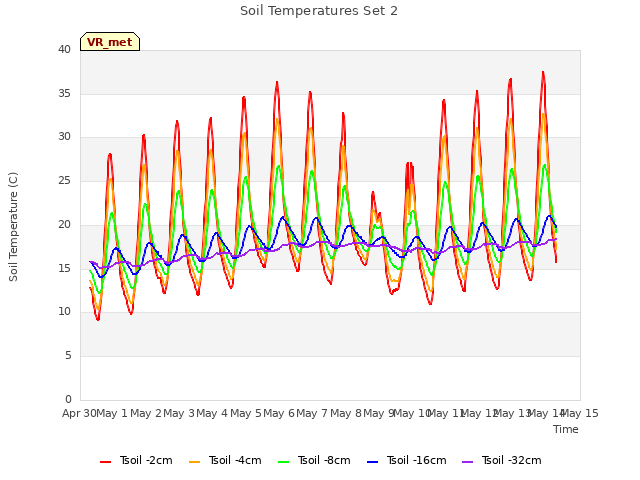 plot of Soil Temperatures Set 2