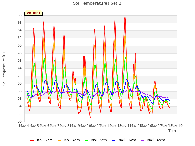 plot of Soil Temperatures Set 2