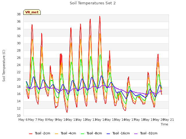 plot of Soil Temperatures Set 2