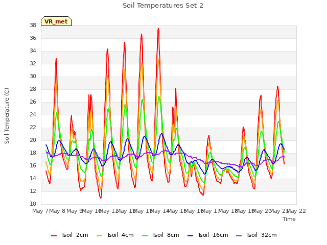 plot of Soil Temperatures Set 2