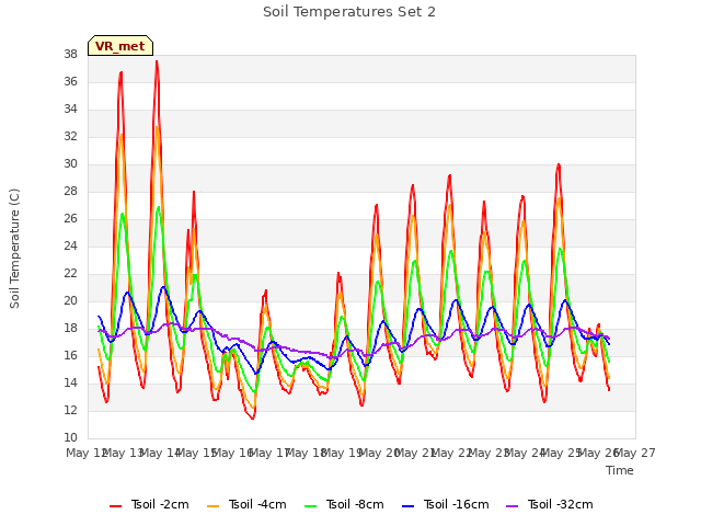 plot of Soil Temperatures Set 2