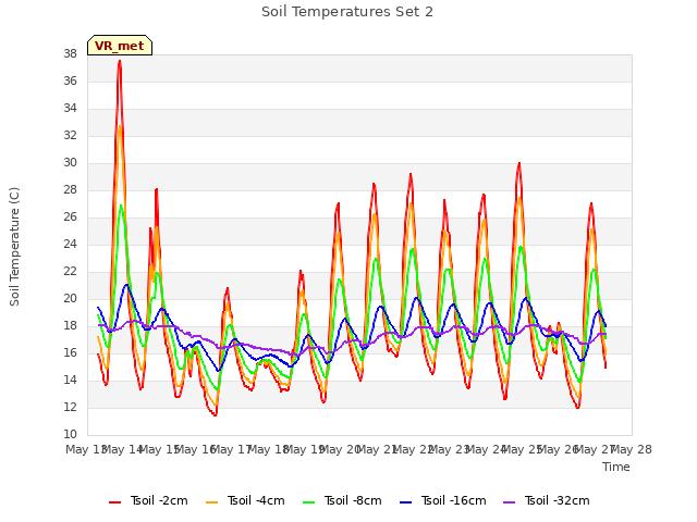 plot of Soil Temperatures Set 2