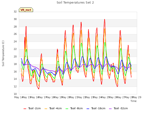 plot of Soil Temperatures Set 2