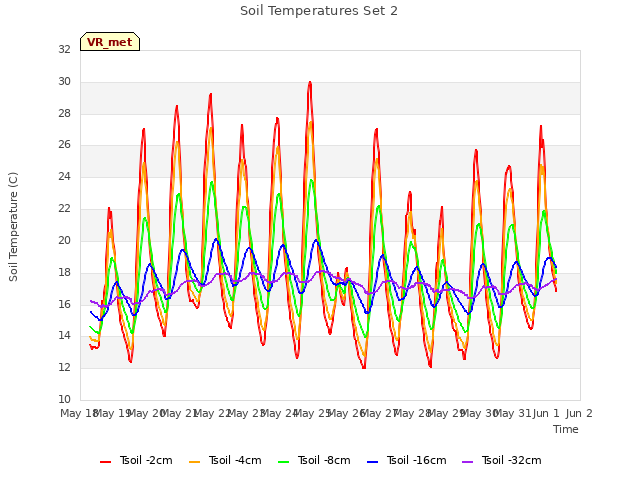 plot of Soil Temperatures Set 2