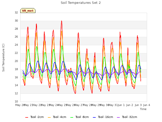 plot of Soil Temperatures Set 2