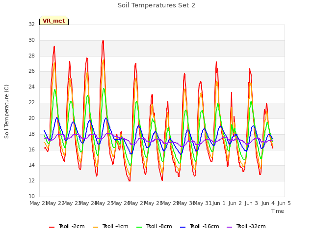 plot of Soil Temperatures Set 2