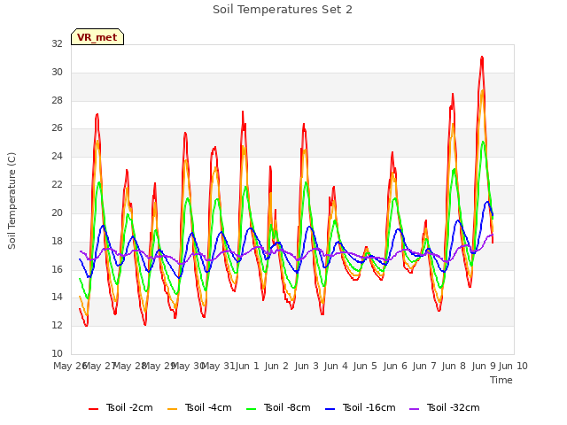 plot of Soil Temperatures Set 2