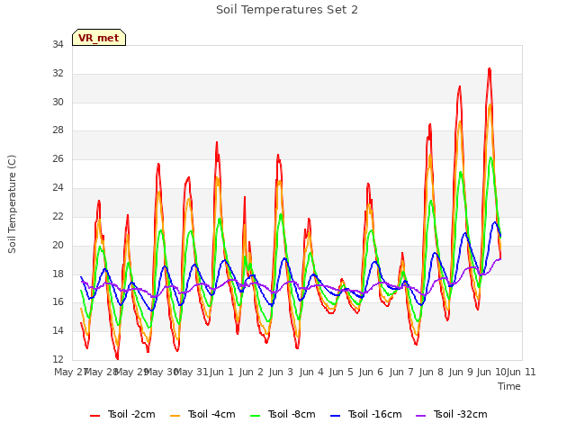 plot of Soil Temperatures Set 2