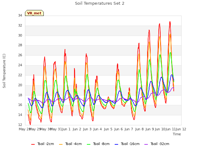 plot of Soil Temperatures Set 2