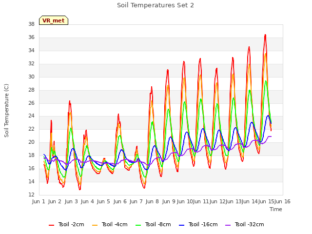 plot of Soil Temperatures Set 2