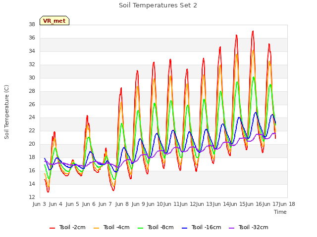 plot of Soil Temperatures Set 2