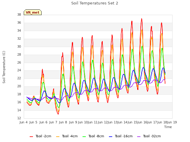 plot of Soil Temperatures Set 2