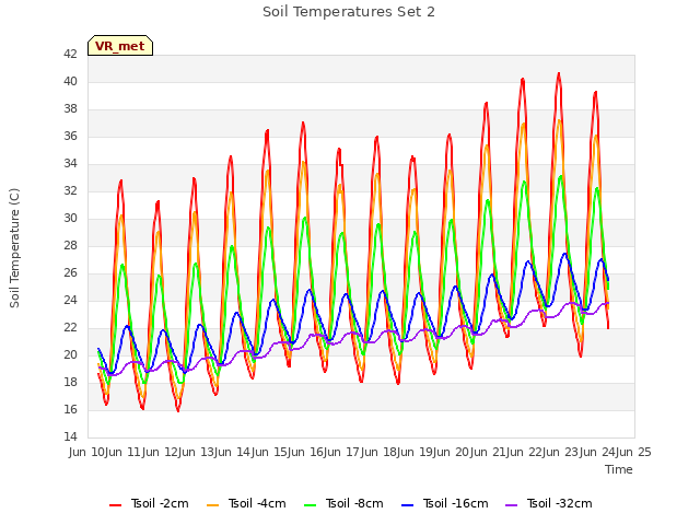 plot of Soil Temperatures Set 2