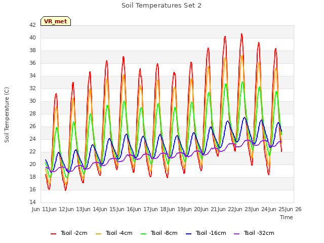 plot of Soil Temperatures Set 2