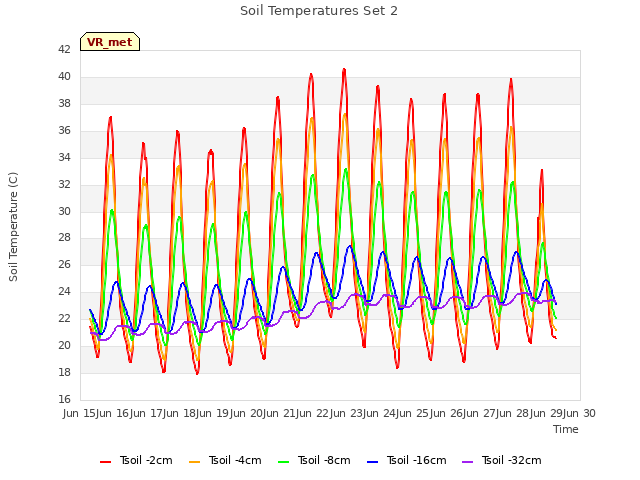 plot of Soil Temperatures Set 2