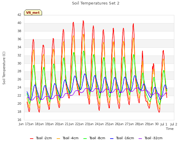 plot of Soil Temperatures Set 2