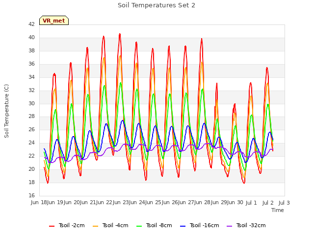 plot of Soil Temperatures Set 2