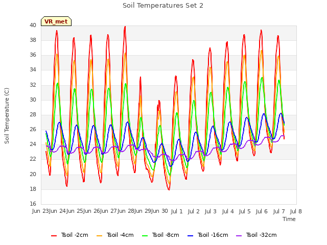 plot of Soil Temperatures Set 2