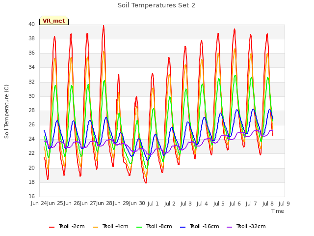 plot of Soil Temperatures Set 2