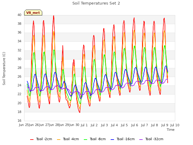 plot of Soil Temperatures Set 2