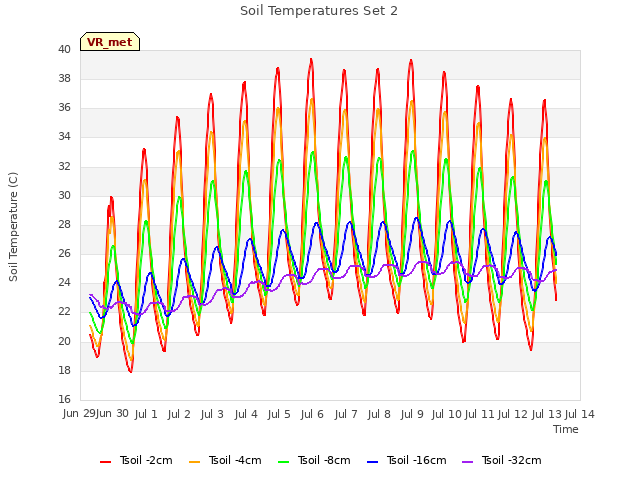 plot of Soil Temperatures Set 2