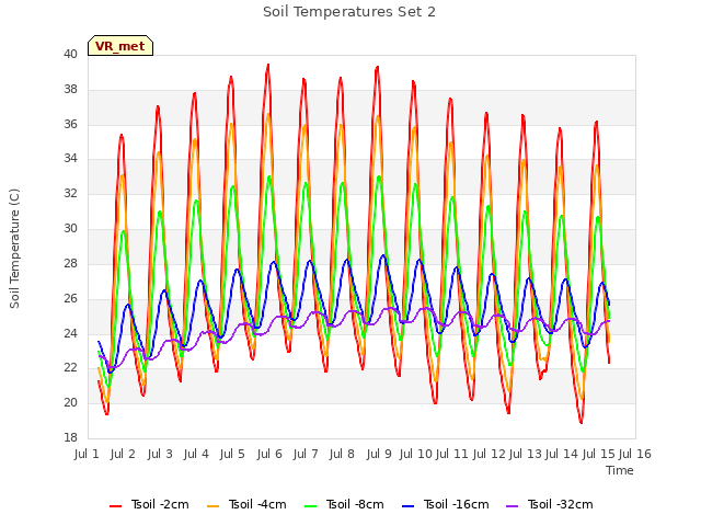 plot of Soil Temperatures Set 2