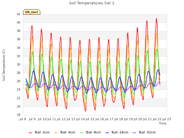 plot of Soil Temperatures Set 2