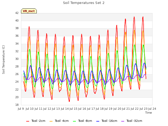 plot of Soil Temperatures Set 2