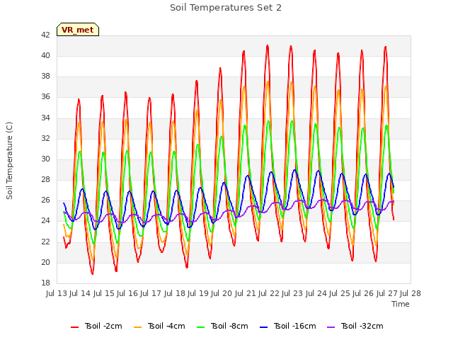 plot of Soil Temperatures Set 2