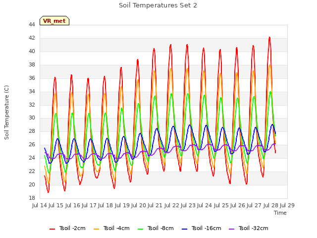 plot of Soil Temperatures Set 2