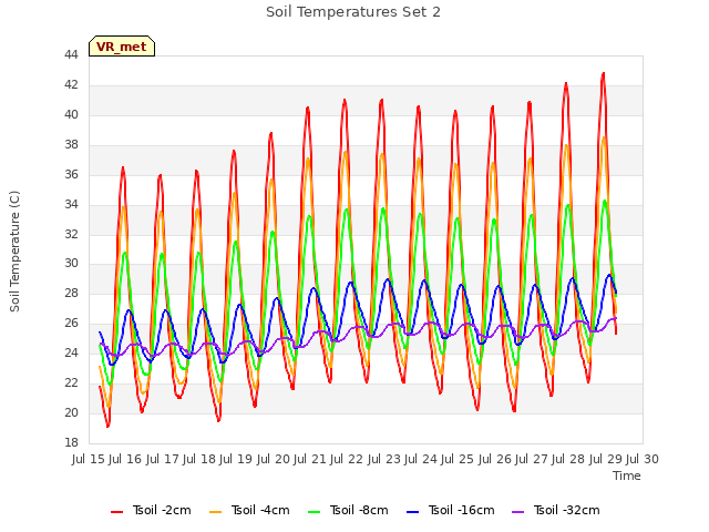 plot of Soil Temperatures Set 2