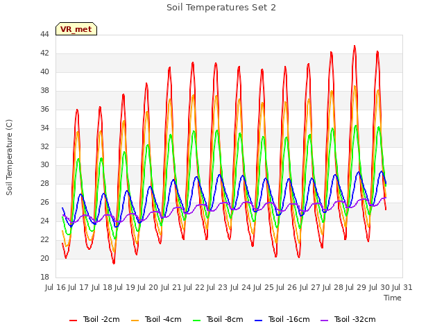 plot of Soil Temperatures Set 2