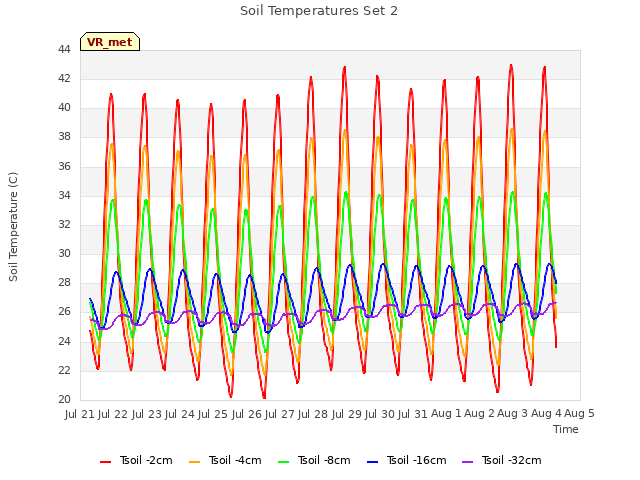 plot of Soil Temperatures Set 2