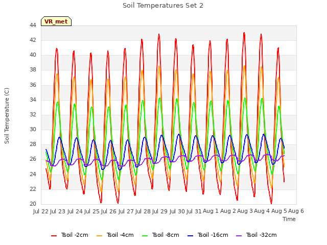 plot of Soil Temperatures Set 2