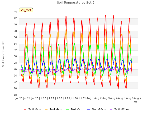 plot of Soil Temperatures Set 2