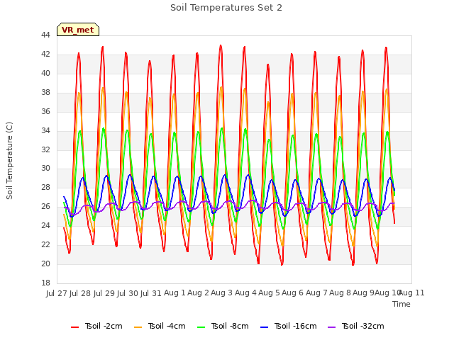 plot of Soil Temperatures Set 2