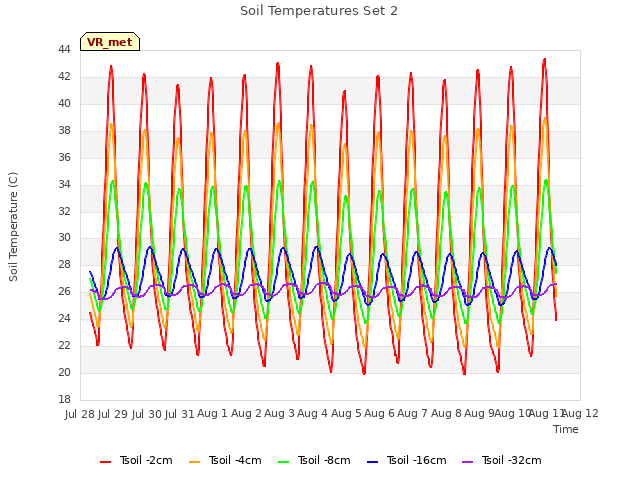 plot of Soil Temperatures Set 2