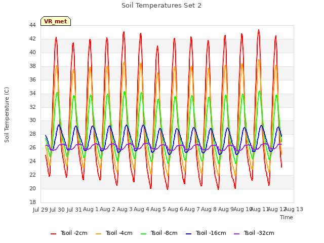 plot of Soil Temperatures Set 2