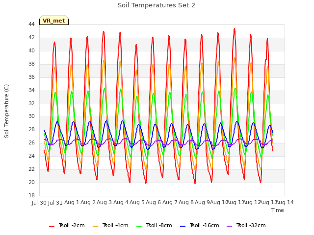 plot of Soil Temperatures Set 2