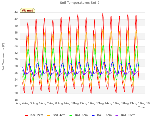 plot of Soil Temperatures Set 2