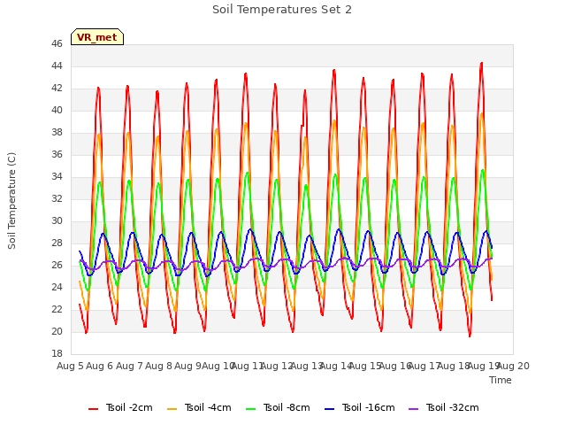 plot of Soil Temperatures Set 2